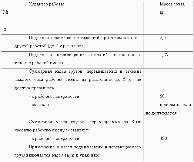 Инструкция по технике безопасности при обслуживанию оборудования зс го