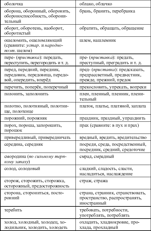 Задания по украинскому языку 5 класс