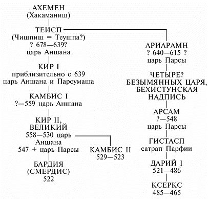 Персы и мидяне. Подданные империи Ахеменидов