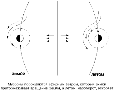 Эфир. Русская теория