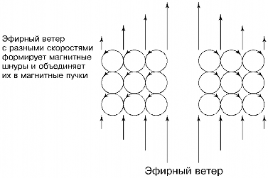 Эфир. Русская теория