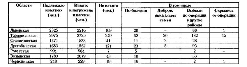 НКВД-МВД СССР в борьбе с бандитизмом и вооруженным националистическим подпольем на Западной Украине, в Западной Белоруссии и Прибалтике (1939-1956)