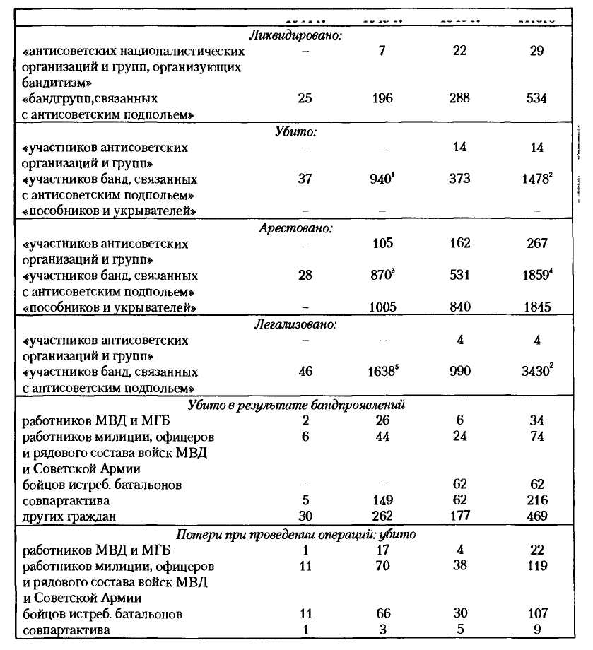 НКВД-МВД СССР в борьбе с бандитизмом и вооруженным националистическим подпольем на Западной Украине, в Западной Белоруссии и Прибалтике (1939-1956)