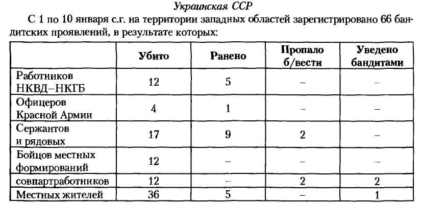 НКВД-МВД СССР в борьбе с бандитизмом и вооруженным националистическим подпольем на Западной Украине, в Западной Белоруссии и Прибалтике (1939-1956)