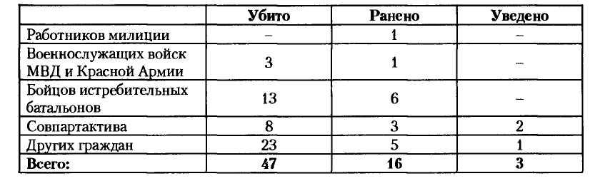 НКВД-МВД СССР в борьбе с бандитизмом и вооруженным националистическим подпольем на Западной Украине, в Западной Белоруссии и Прибалтике (1939-1956)