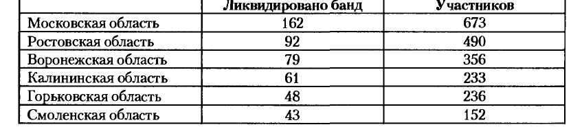 НКВД-МВД СССР в борьбе с бандитизмом и вооруженным националистическим подпольем на Западной Украине, в Западной Белоруссии и Прибалтике (1939-1956)