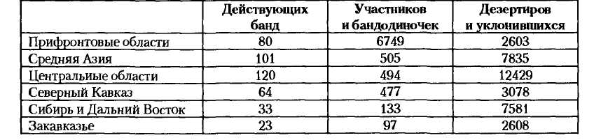 НКВД-МВД СССР в борьбе с бандитизмом и вооруженным националистическим подпольем на Западной Украине, в Западной Белоруссии и Прибалтике (1939-1956)