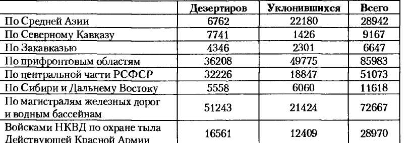 НКВД-МВД СССР в борьбе с бандитизмом и вооруженным националистическим подпольем на Западной Украине, в Западной Белоруссии и Прибалтике (1939-1956)