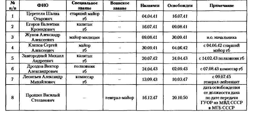 НКВД-МВД СССР в борьбе с бандитизмом и вооруженным националистическим подпольем на Западной Украине, в Западной Белоруссии и Прибалтике (1939-1956)