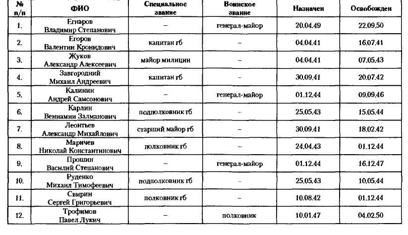 НКВД-МВД СССР в борьбе с бандитизмом и вооруженным националистическим подпольем на Западной Украине, в Западной Белоруссии и Прибалтике (1939-1956)