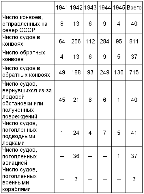 Арктические конвои. Северные морские сражения во Второй мировой войне