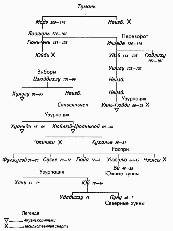 История народа хунну