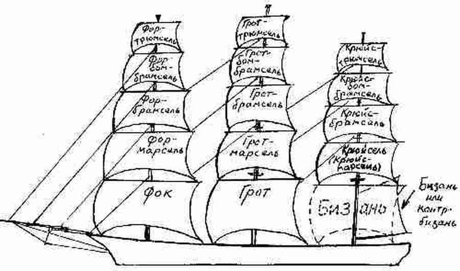 Крапивин алые паруса. Схема корабля. Части парусного корабля. Детали парусного корабля. Схема парусника.