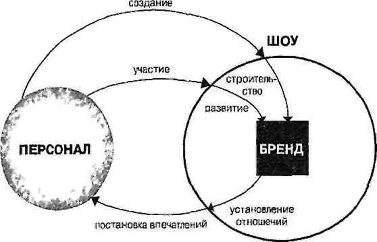 Бизнес в стиле шоу. Маркетинг в культуре впечатлений