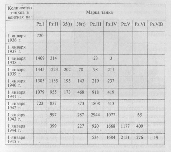 Немецкие танки в бою