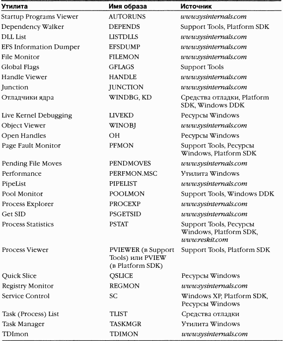 1.Внутреннее устройство Windows (гл. 1-4)