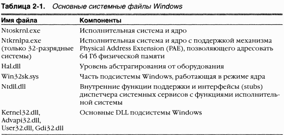 1.Внутреннее устройство Windows (гл. 1-4)