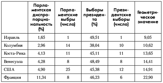 Политология: хрестоматия