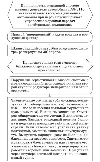 Обслуживаем и ремонтируем Волга ГАЗ-3110