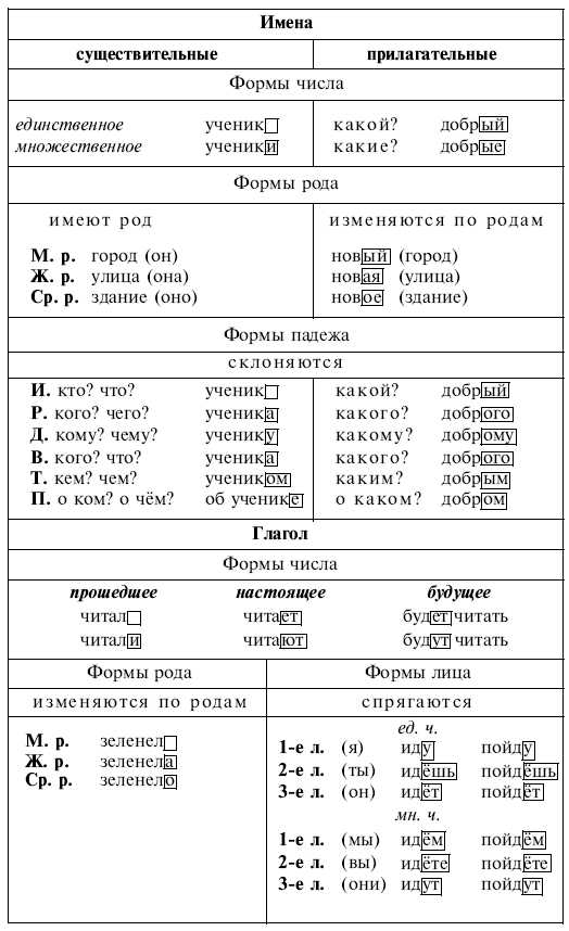 Русский язык 4 класс н.ф.виноградова форма слова