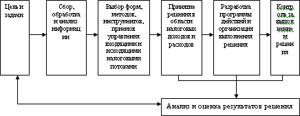 Налоговый менеджмент