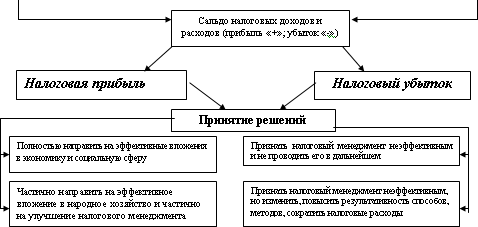 Налоговый менеджмент