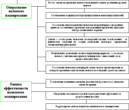 Налоговый менеджмент