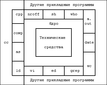 Архитектура операционной системы UNIX