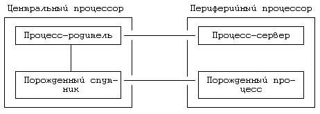 Архитектура операционной системы UNIX