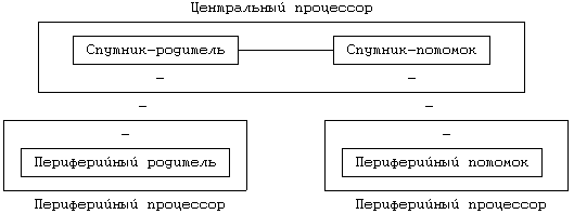 Архитектура операционной системы UNIX