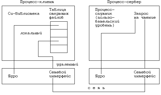 Архитектура операционной системы UNIX