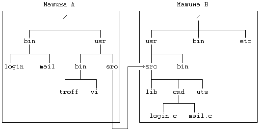 Архитектура операционной системы UNIX