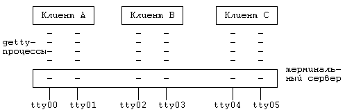 Архитектура операционной системы UNIX