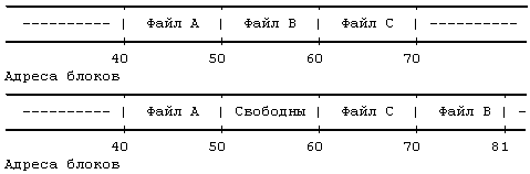 Архитектура операционной системы UNIX