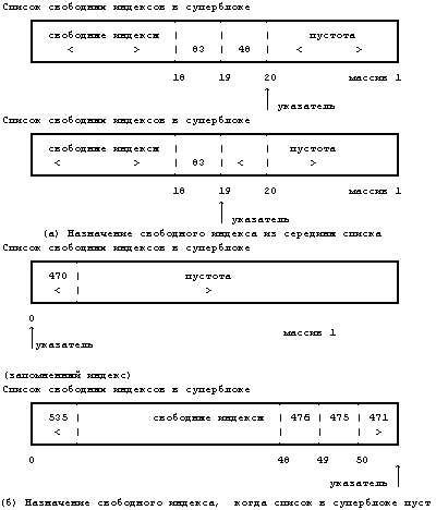 Архитектура операционной системы UNIX