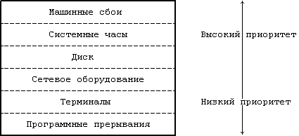 Архитектура операционной системы UNIX