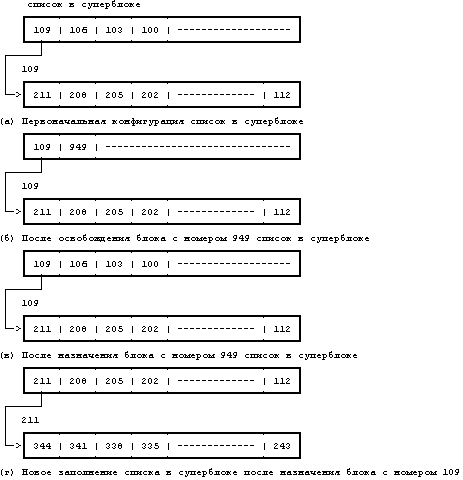 Архитектура операционной системы UNIX