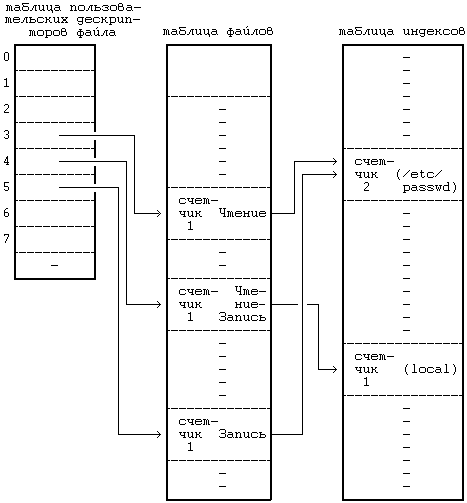 Архитектура операционной системы UNIX