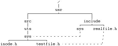 Архитектура операционной системы UNIX