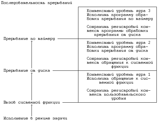 Архитектура операционной системы UNIX