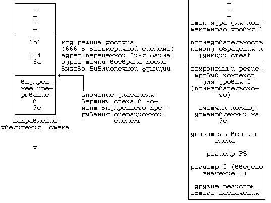 Архитектура операционной системы UNIX