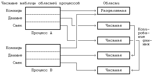 Архитектура операционной системы UNIX