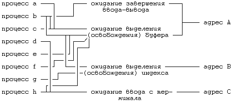 Архитектура операционной системы UNIX