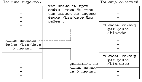 Архитектура операционной системы UNIX