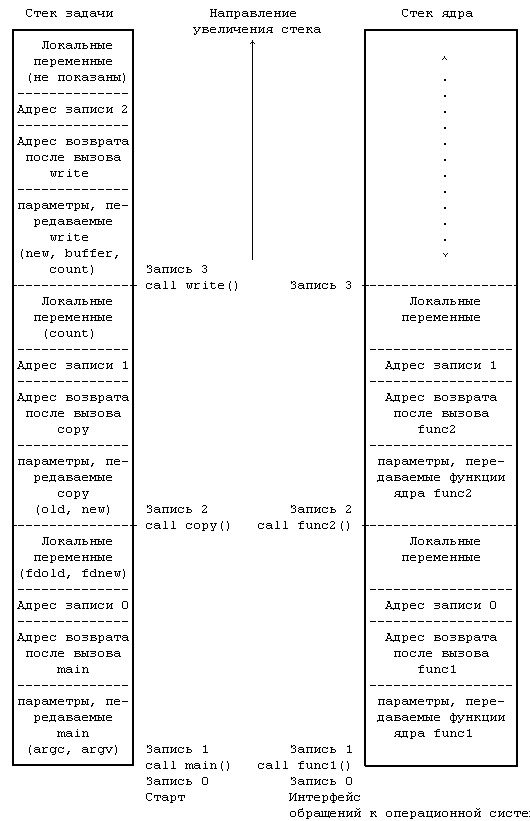 Архитектура операционной системы UNIX