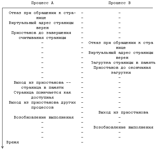 Архитектура операционной системы UNIX