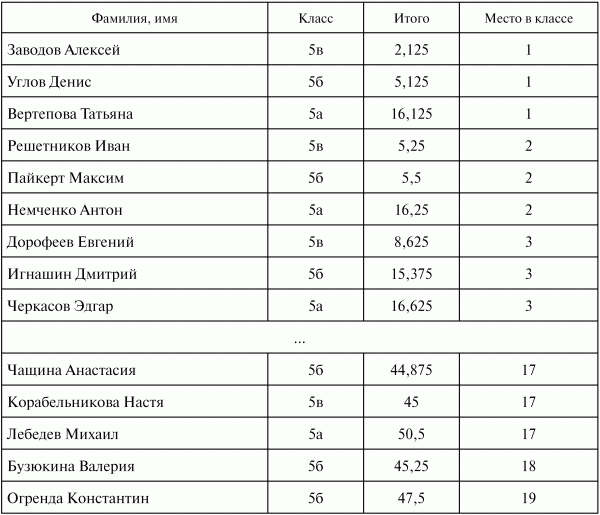 Задачи по excel 9 класс