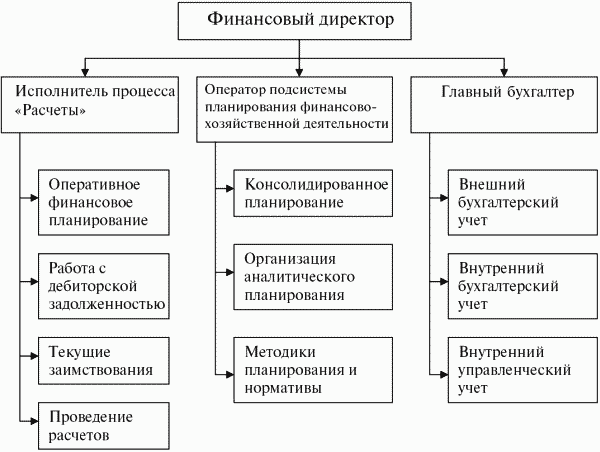 Финансовый менеджмент: конспект лекций