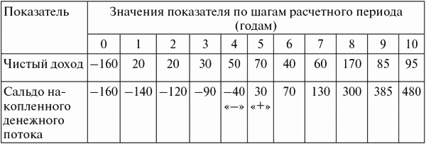 Финансовый менеджмент: конспект лекций