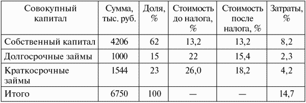 Финансовый менеджмент: конспект лекций